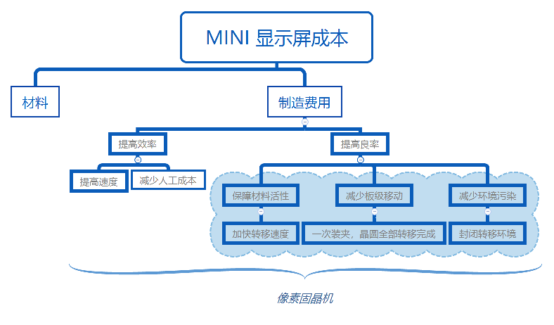 顛覆傳統，降本增效！卓興半導體像素固晶機專為Mini LED直顯而來