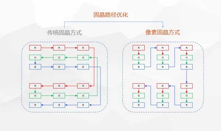 目前LED行業技術上有哪些革新？